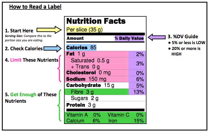 Reading nutrition labels